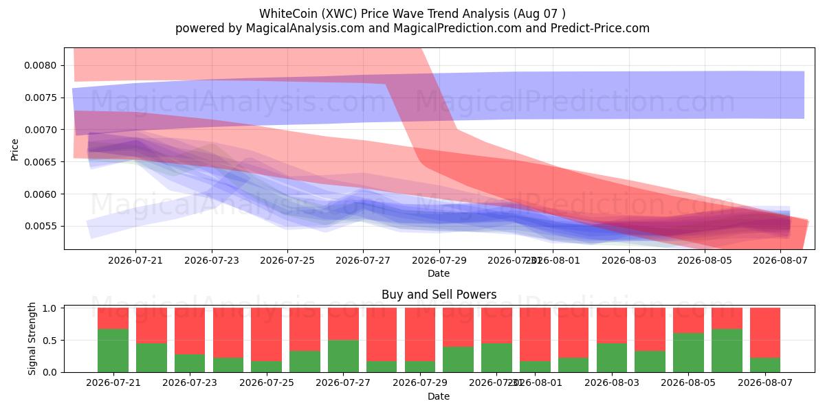  WhiteCoin (XWC) Support and Resistance area (06 Aug) 
