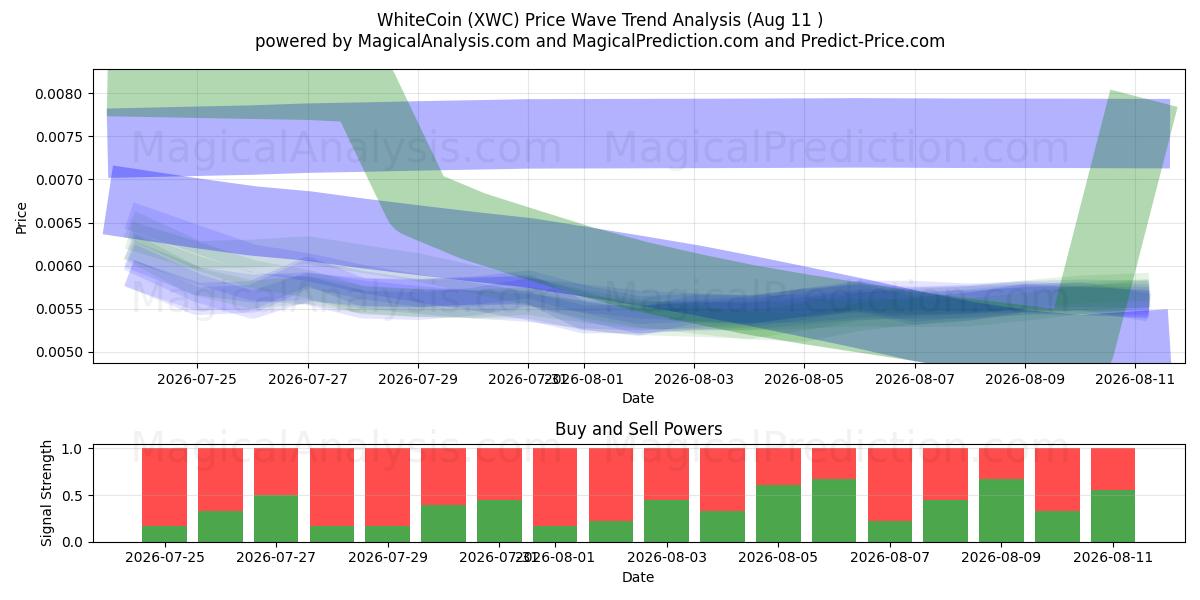  Witte Munt (XWC) Support and Resistance area (10 Aug) 