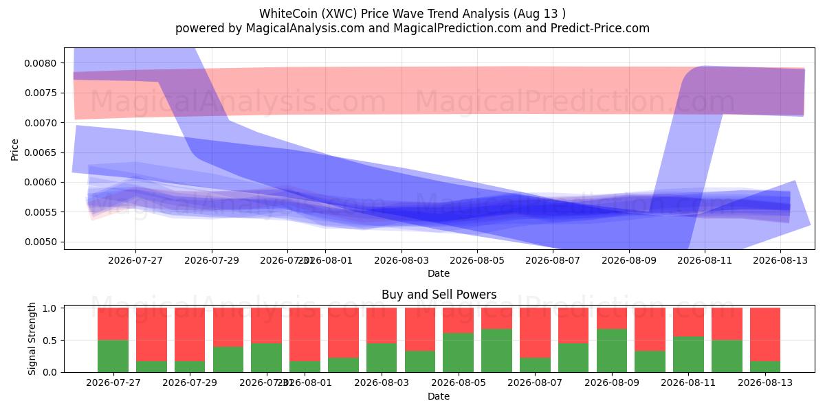  WhiteCoin (XWC) Support and Resistance area (12 Aug) 