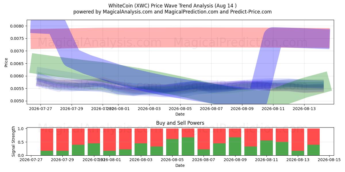  Moeda Branca (XWC) Support and Resistance area (13 Aug) 