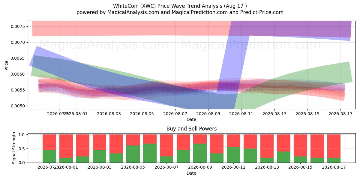  WhiteCoin (XWC) Support and Resistance area (16 Aug) 