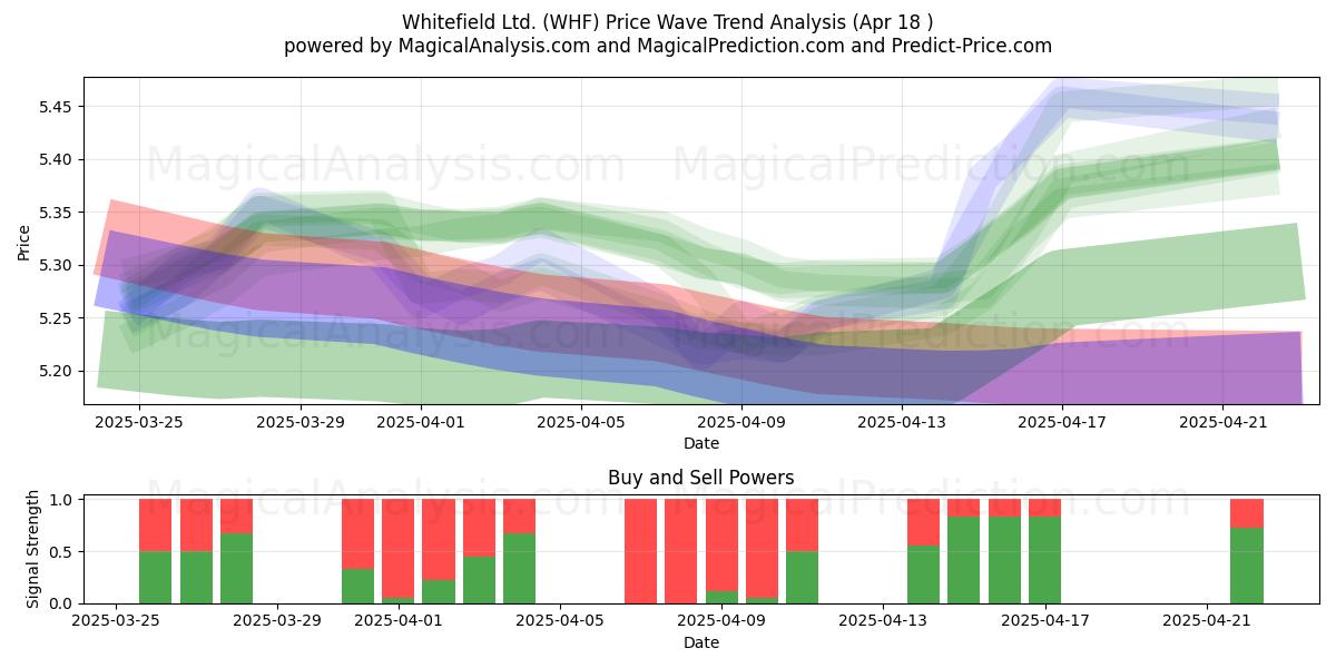 Whitefield Ltd. (WHF) Support and Resistance area (18 Apr) Whitefield Ltd. (WHF) Support and Resistance area (18 Apr)