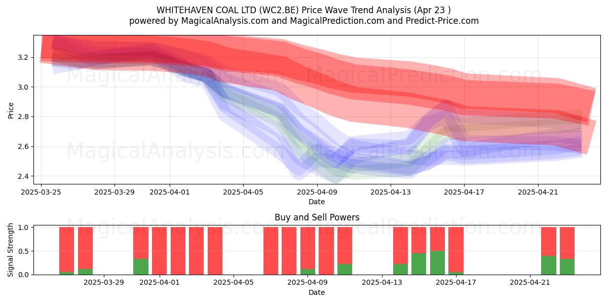  WHITEHAVEN COAL LTD (WC2.BE) Support and Resistance area (23 Apr) 