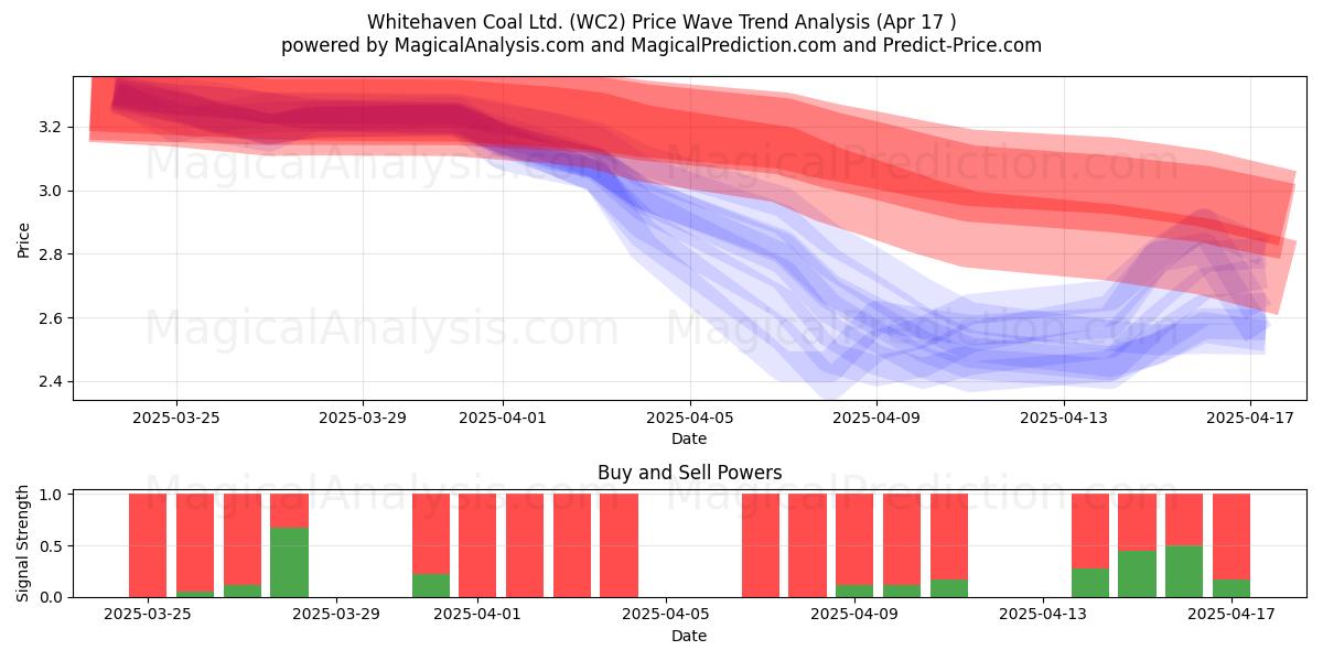  Whitehaven Coal Ltd. (WC2) Support and Resistance area (17 Apr) 