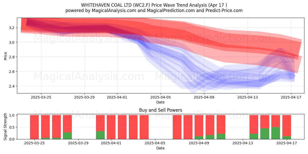  WHITEHAVEN COAL LTD (WC2.F) Support and Resistance area (17 Apr) 