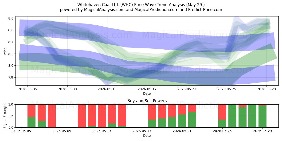  Whitehaven Coal Ltd. (WHC) Support and Resistance area (28 May) 