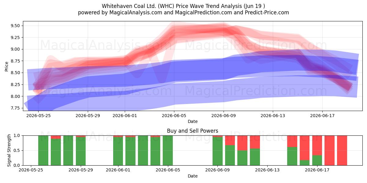  Whitehaven Coal Ltd. (WHC) Support and Resistance area (18 Jun) 
