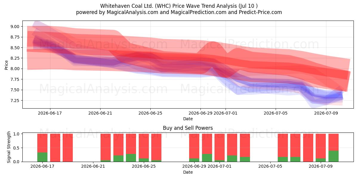  Whitehaven Coal Ltd. (WHC) Support and Resistance area (09 Jul) 