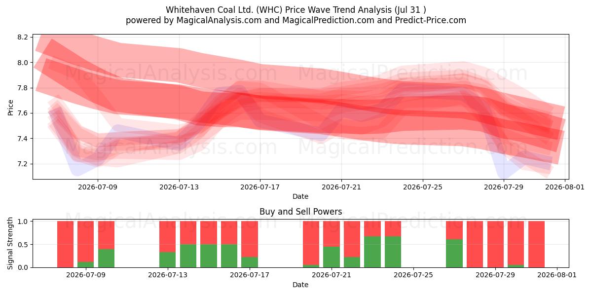 Whitehaven Coal Ltd. (WHC) Support and Resistance area (30 Jul) 