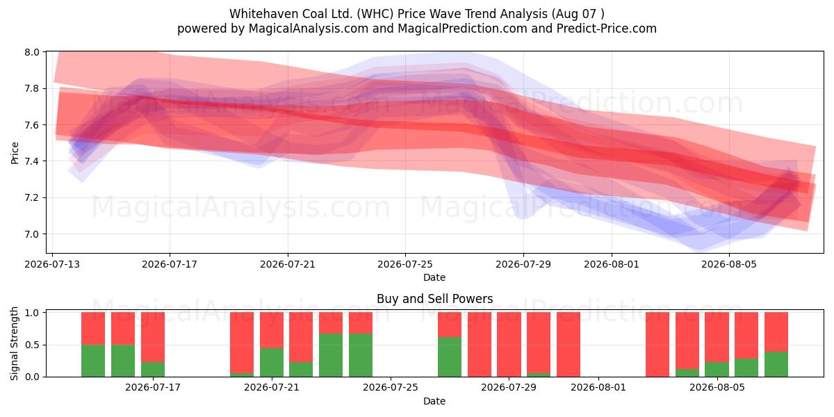  Whitehaven Coal Ltd. (WHC) Support and Resistance area (06 Aug) 