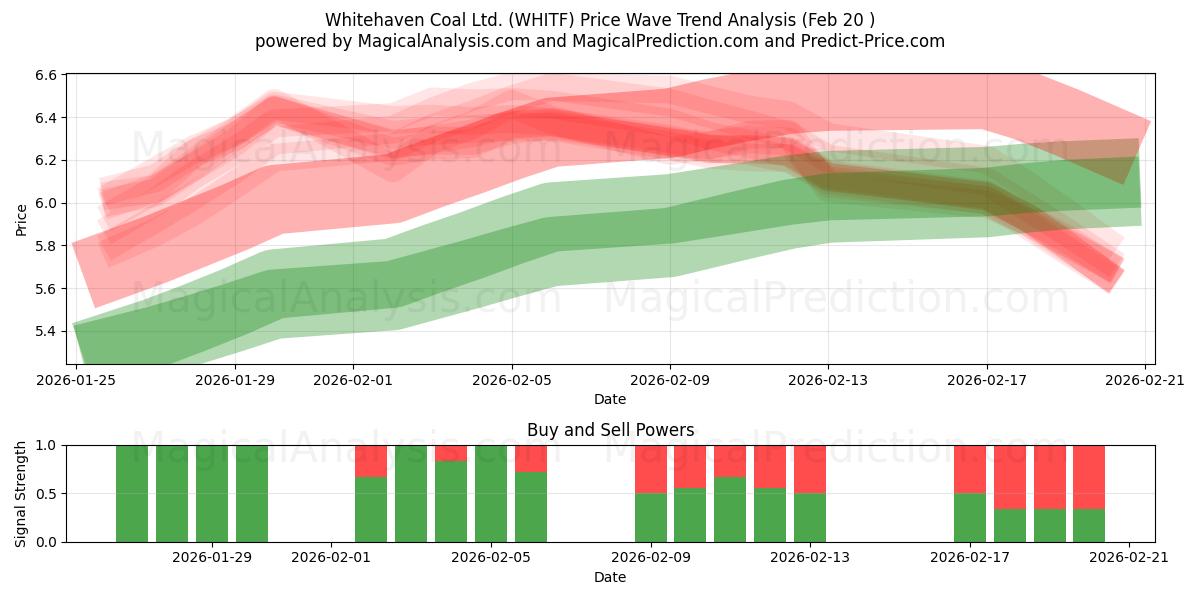  Whitehaven Coal Ltd. (WHITF) Support and Resistance area (19 Feb) 