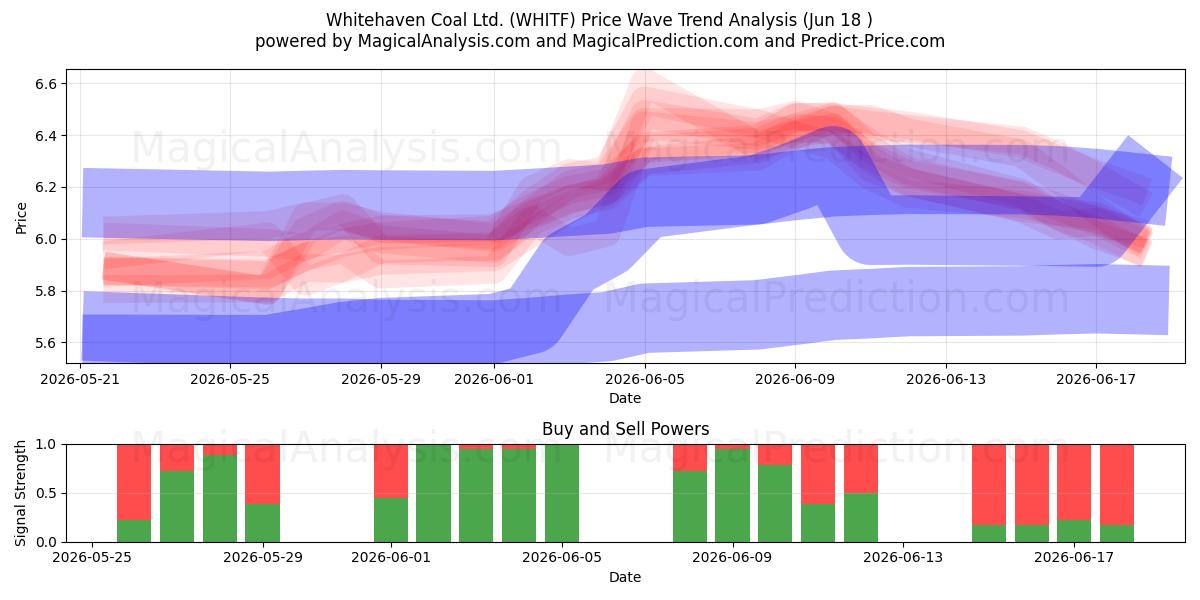  Whitehaven Coal Ltd. (WHITF) Support and Resistance area (17 Jun) 