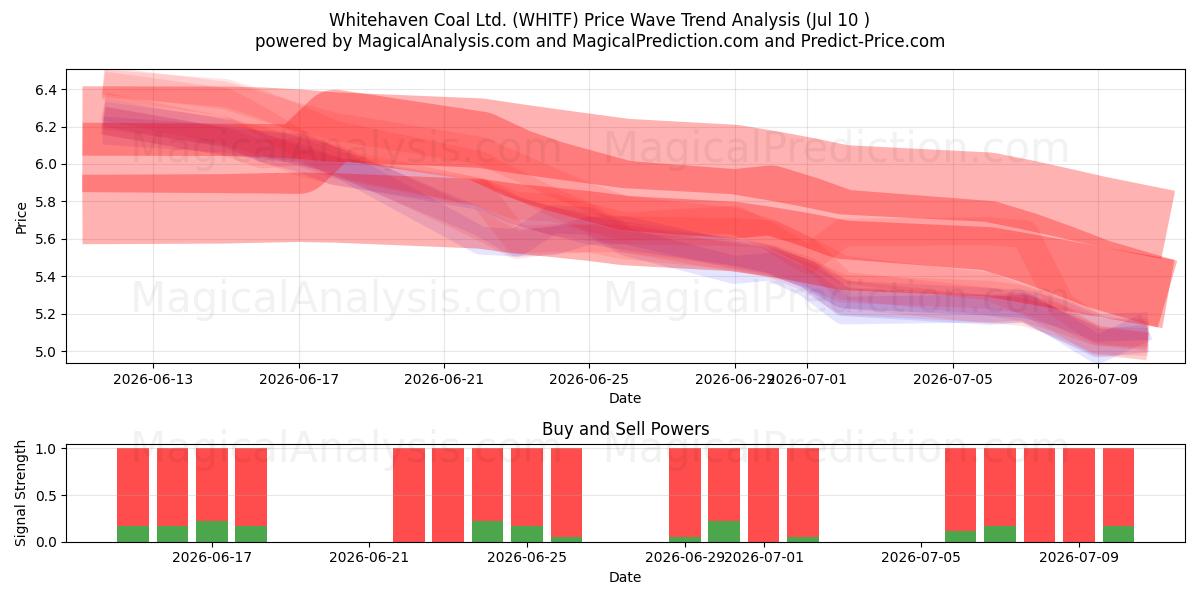  Whitehaven Coal Ltd. (WHITF) Support and Resistance area (09 Jul) 