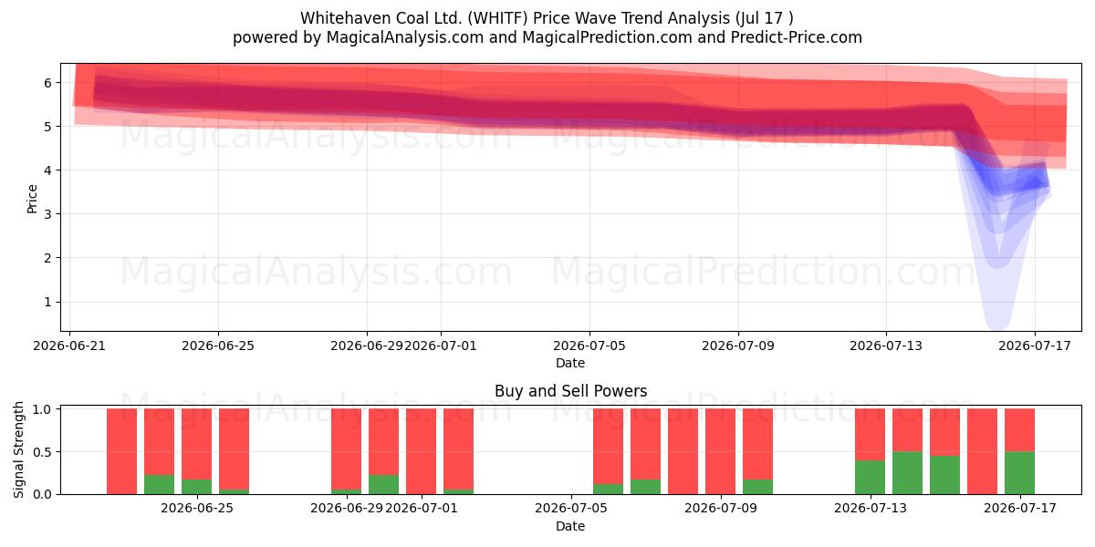  Whitehaven Coal Ltd. (WHITF) Support and Resistance area (16 Jul) 