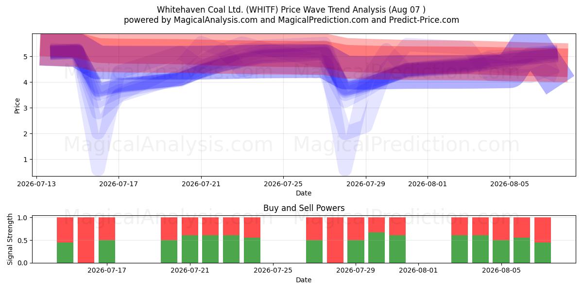  Whitehaven Coal Ltd. (WHITF) Support and Resistance area (23 Jul) 