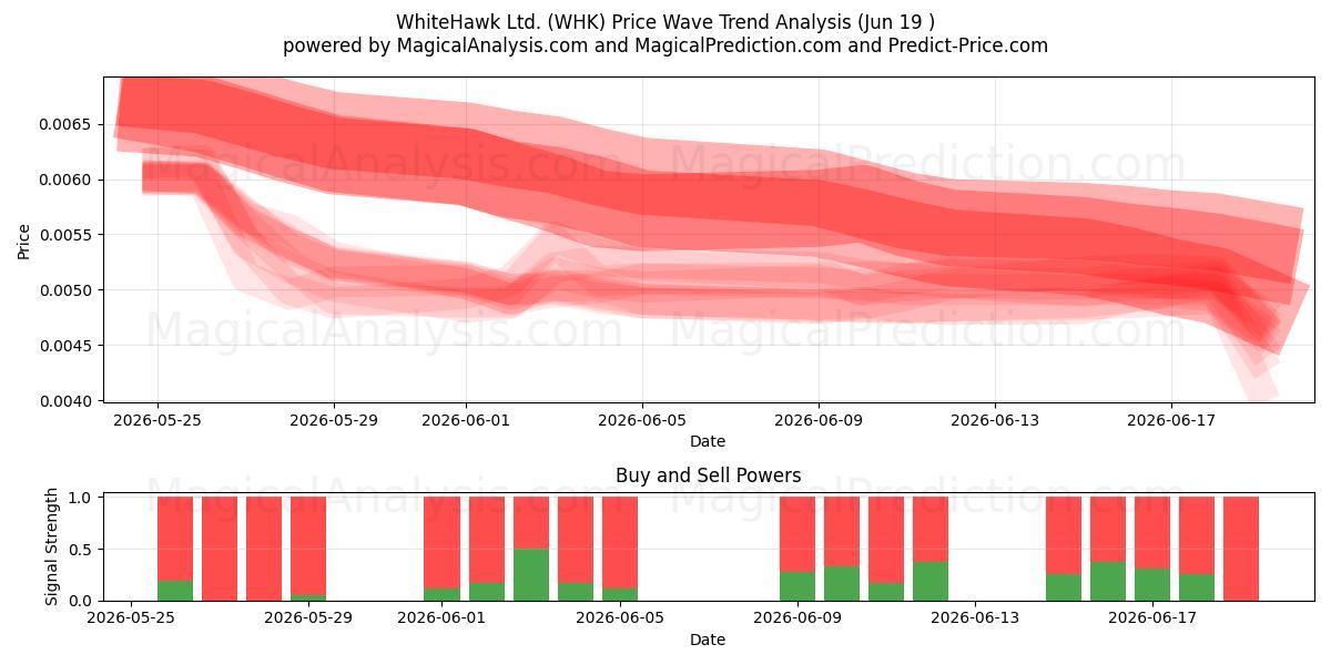  WhiteHawk Ltd. (WHK) Support and Resistance area (18 Jun) 