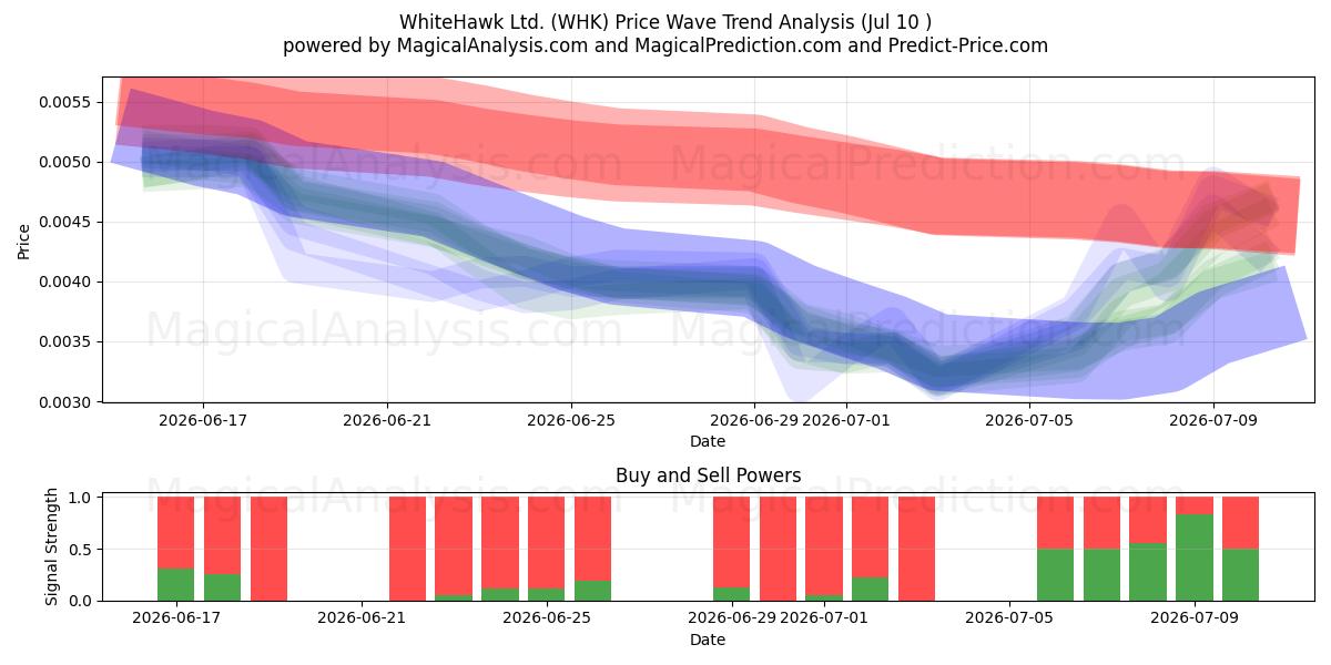  WhiteHawk Ltd. (WHK) Support and Resistance area (09 Jul) 