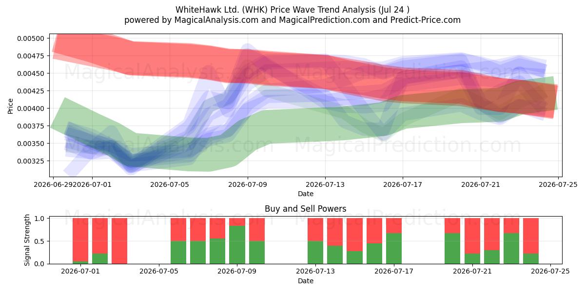  WhiteHawk Ltd. (WHK) Support and Resistance area (23 Jul) 