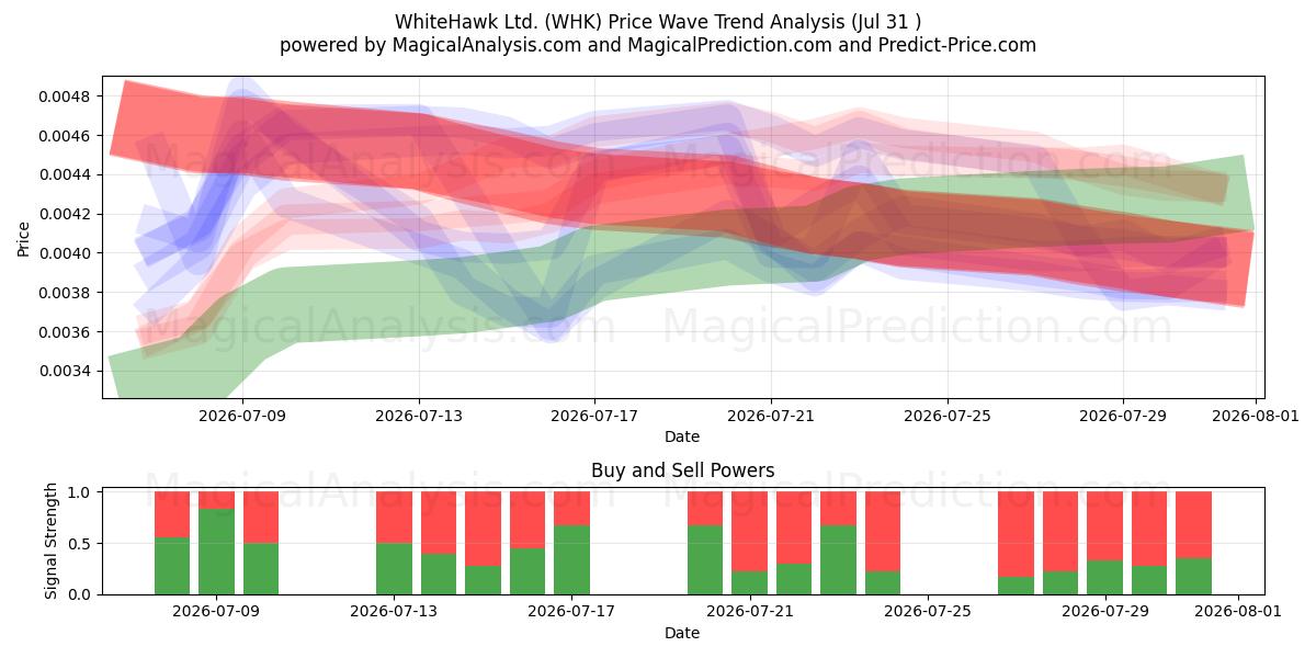  WhiteHawk Ltd. (WHK) Support and Resistance area (30 Jul) 