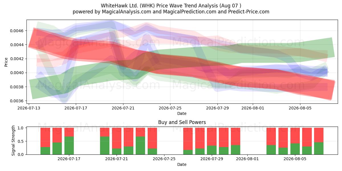  WhiteHawk Ltd. (WHK) Support and Resistance area (06 Aug) 