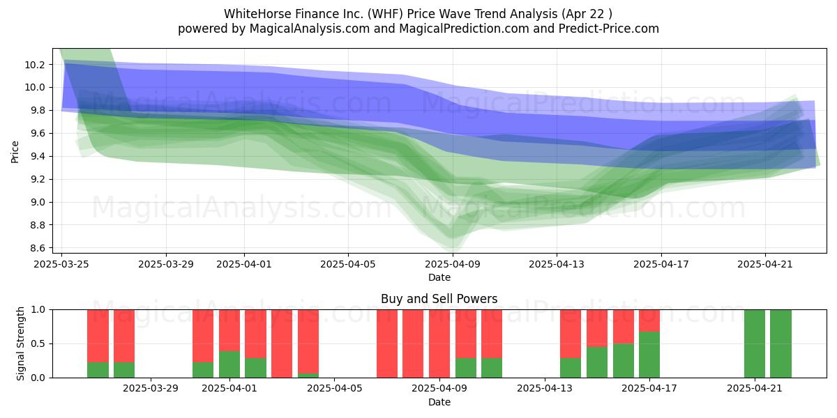  WhiteHorse Finance Inc. (WHF) Support and Resistance area (22 Apr) 
