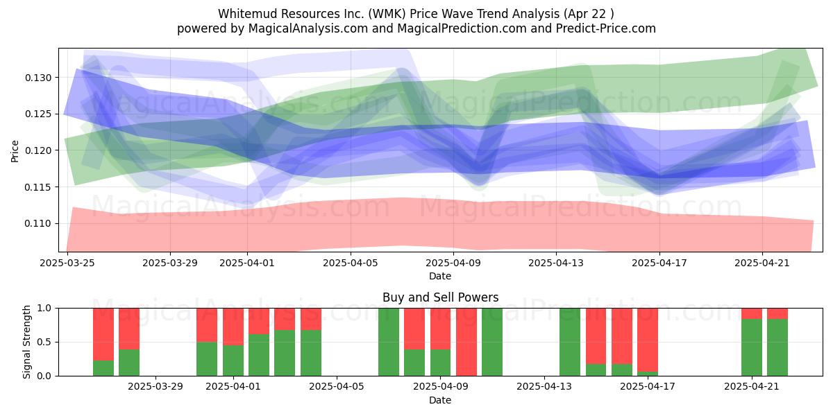  Whitemud Resources Inc. (WMK) Support and Resistance area (22 Apr) 