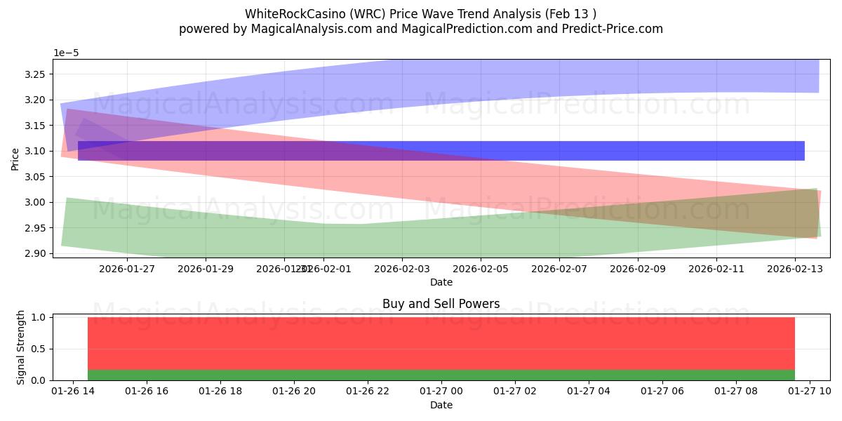  WhiteRockCasino (WRC) Support and Resistance area (20 Feb) 