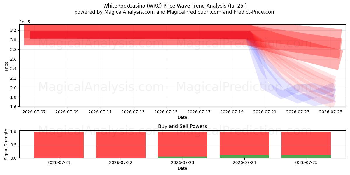  WhiteRockCasino (WRC) Support and Resistance area (24 Jul) 