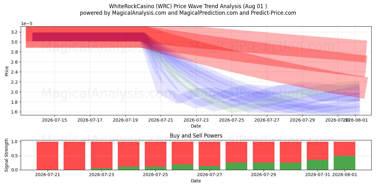  كازينو وايت روك (WRC) Support and Resistance area (26 Jul) 