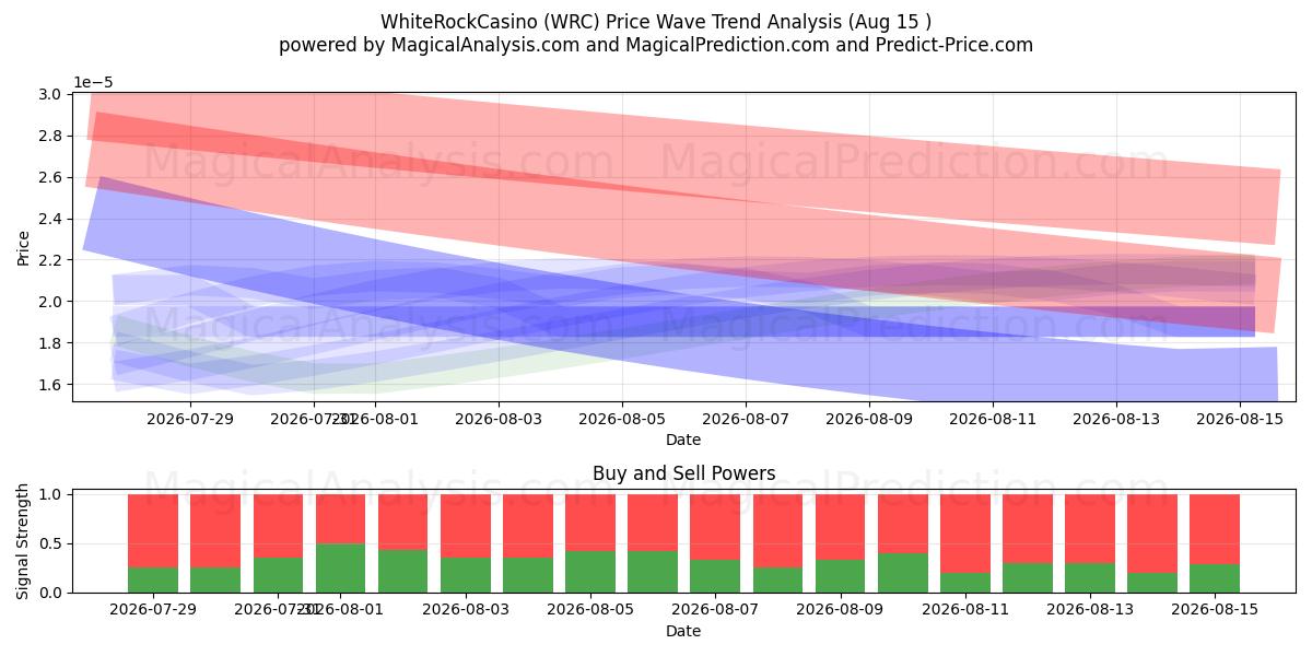 WhiteRockCasino (WRC) Support and Resistance area (14 Aug) 