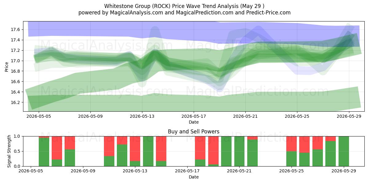  Whitestone Group (ROCK) Support and Resistance area (28 May) 