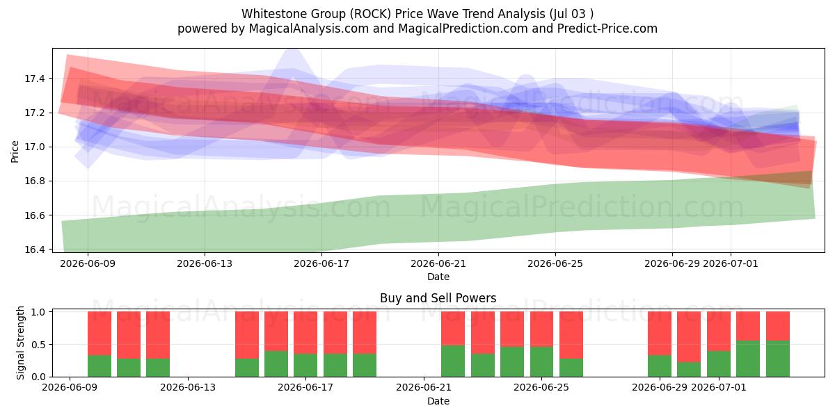  Whitestone Group (ROCK) Support and Resistance area (02 Jul) 