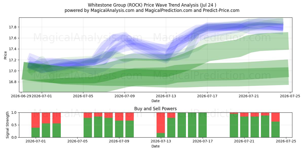  Whitestone Group (ROCK) Support and Resistance area (23 Jul) 