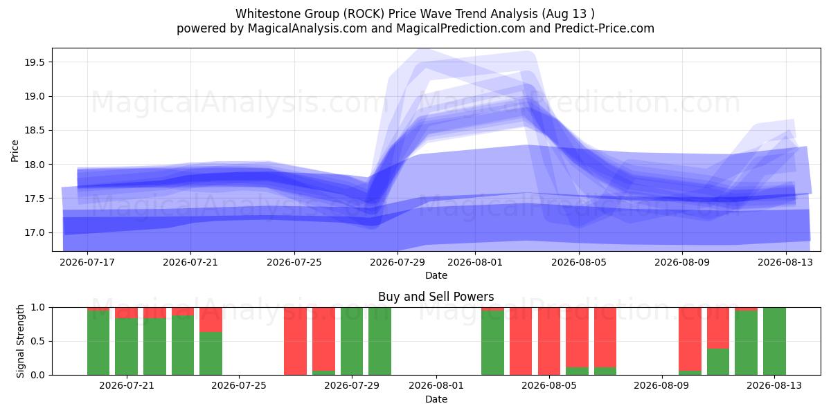  Whitestone Group (ROCK) Support and Resistance area (12 Aug) 