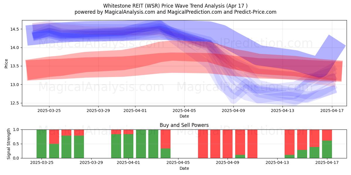  Whitestone REIT (WSR) Support and Resistance area (17 Apr) 