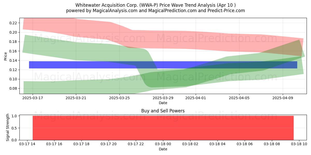  Whitewater Acquisition Corp. (WWA-P) Support and Resistance area (22 Apr) 