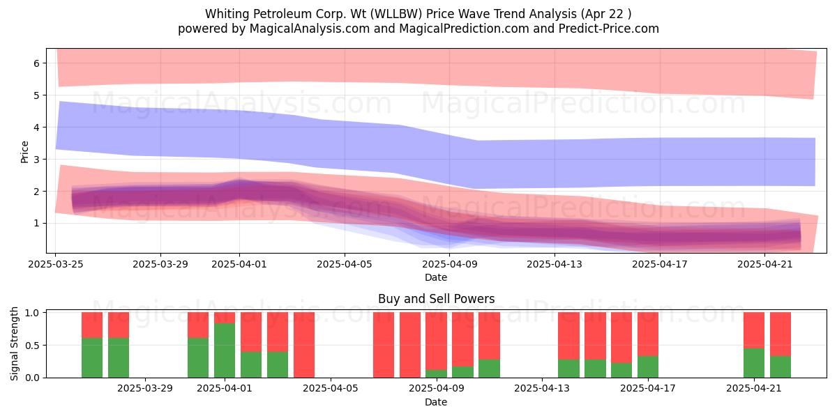  Whiting Petroleum Corp. Wt (WLLBW) Support and Resistance area (22 Apr) 