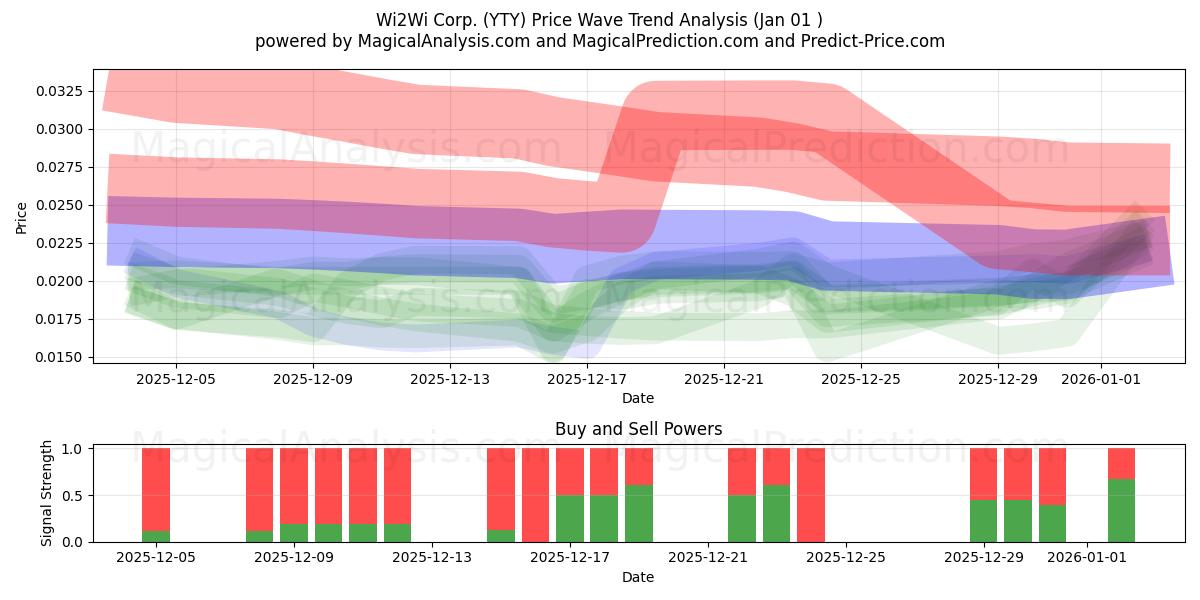  Wi2Wi Corp. (YTY) Support and Resistance area (31 Dec) 