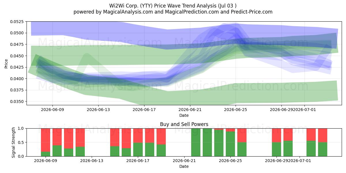  Wi2Wi Corp. (YTY) Support and Resistance area (02 Jul) 