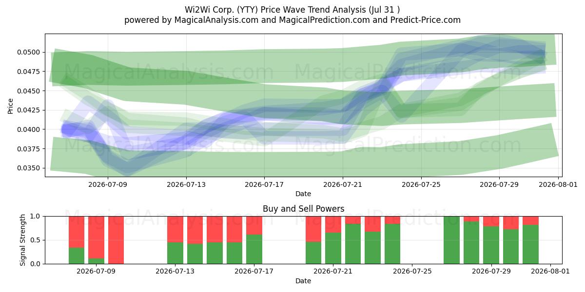  Wi2Wi Corp. (YTY) Support and Resistance area (30 Jul) 