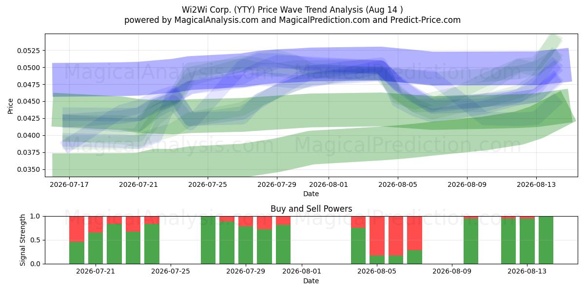  Wi2Wi Corp. (YTY) Support and Resistance area (13 Aug) 
