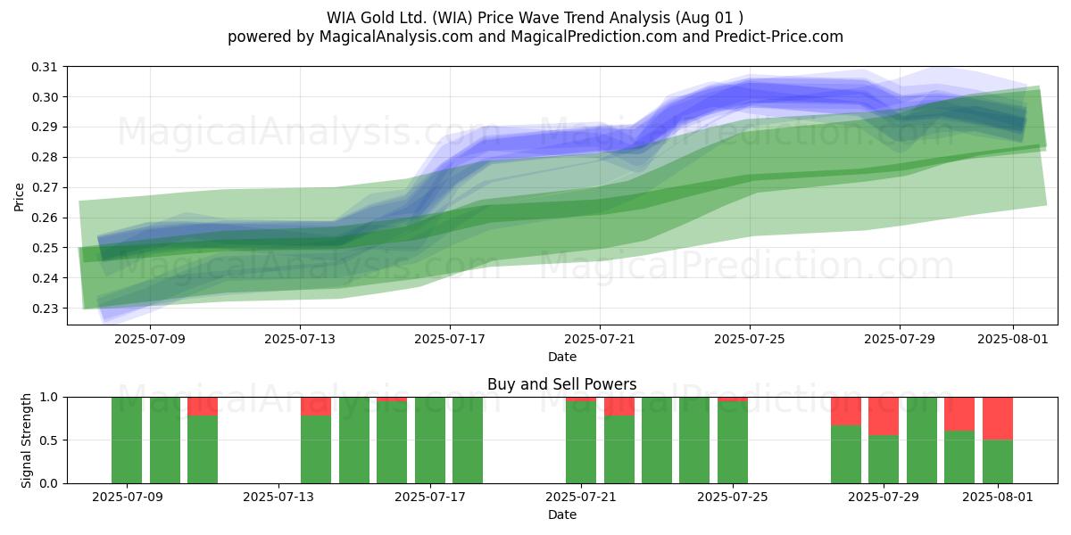  WIA Gold Ltd. (WIA) Support and Resistance area (31 Jul) 