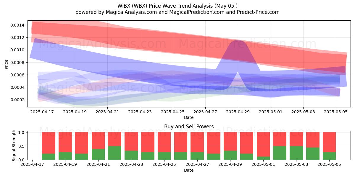  WiBX (WBX) Support and Resistance area (05 May) 