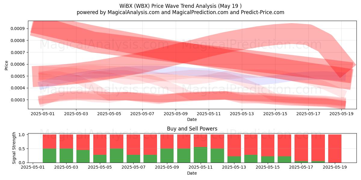  WiBX (WBX) Support and Resistance area (19 May) 