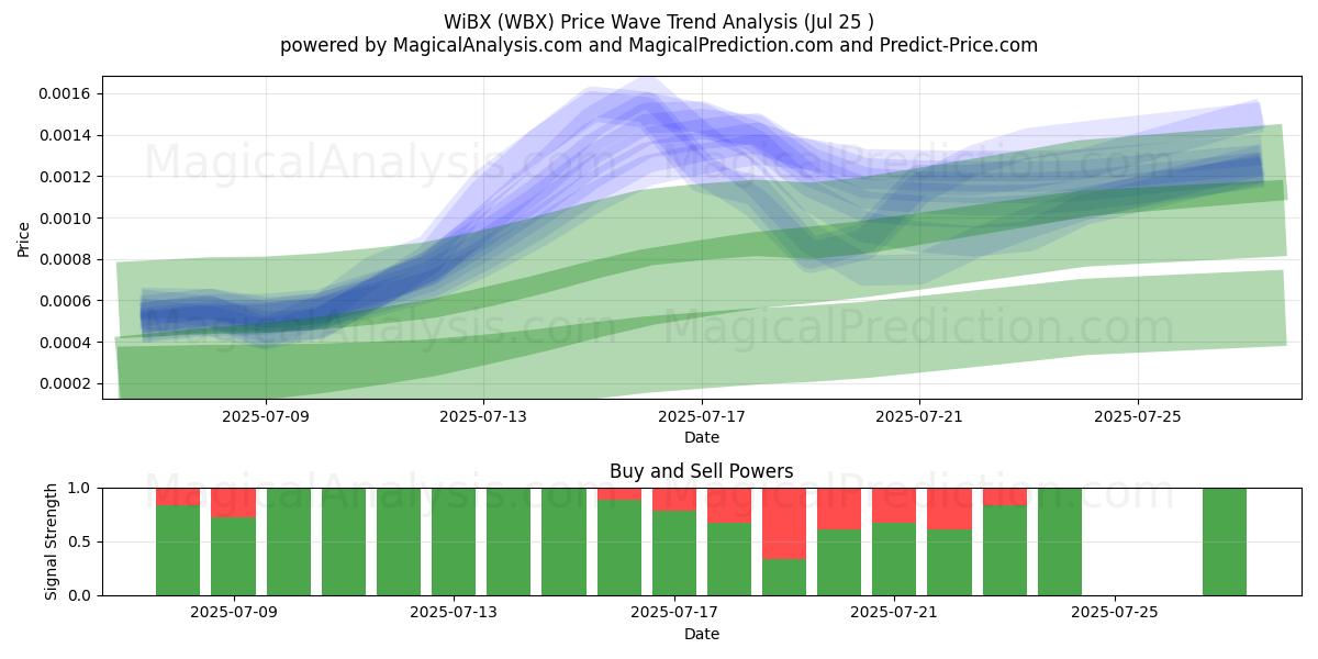  WiBX (WBX) Support and Resistance area (24 Jul) 