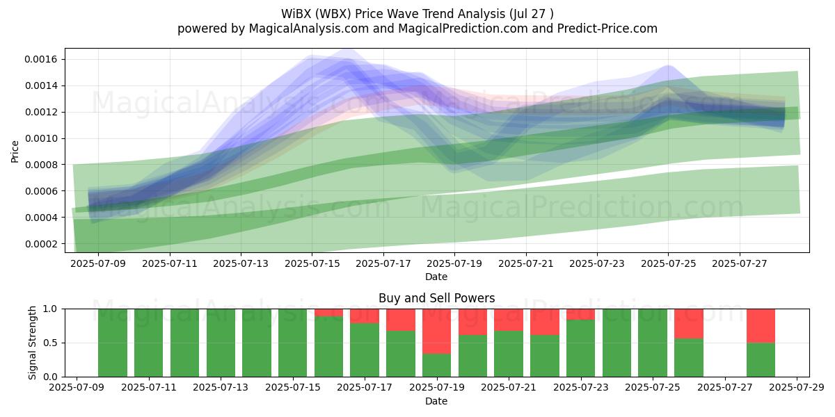  WiBX (WBX) Support and Resistance area (26 Jul) 