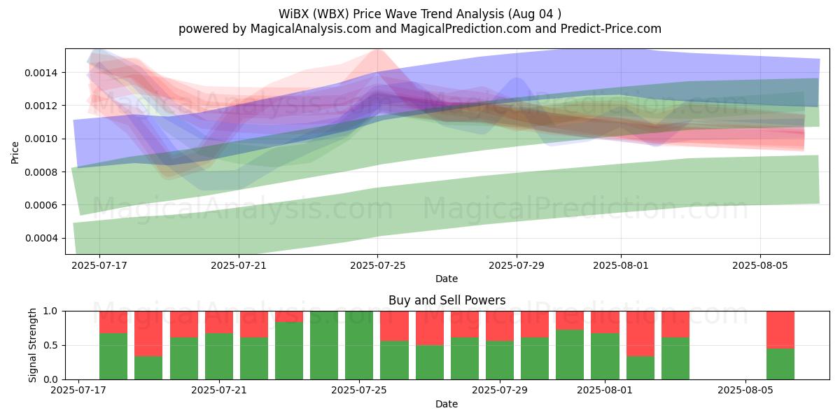  WiBX (WBX) Support and Resistance area (01 Aug) 