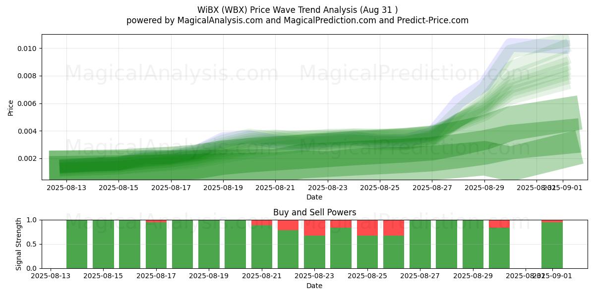  WiBX (WBX) Support and Resistance area (29 Aug) 