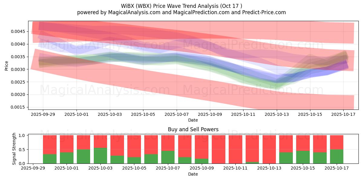 WiBX (WBX) Support and Resistance area (16 Oct) WiBX (WBX) Support and Resistance area (16 Oct)