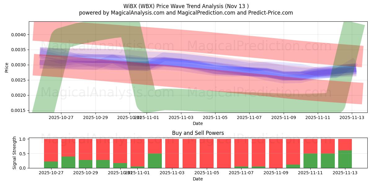  WiBX (WBX) Support and Resistance area (12 Nov) 